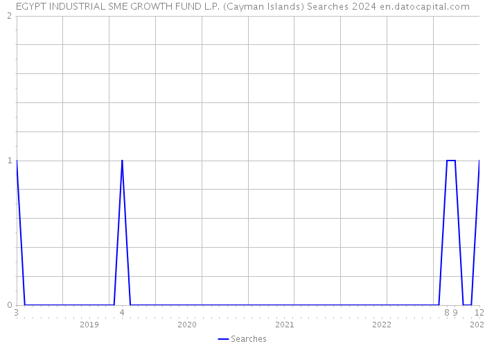 EGYPT INDUSTRIAL SME GROWTH FUND L.P. (Cayman Islands) Searches 2024 