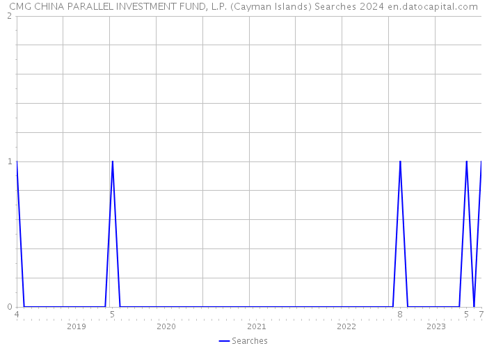 CMG CHINA PARALLEL INVESTMENT FUND, L.P. (Cayman Islands) Searches 2024 
