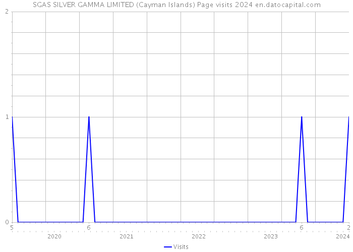 SGAS SILVER GAMMA LIMITED (Cayman Islands) Page visits 2024 
