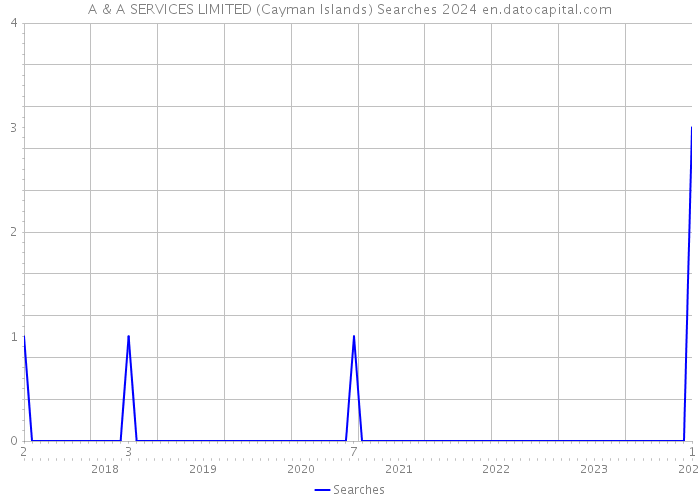 A & A SERVICES LIMITED (Cayman Islands) Searches 2024 