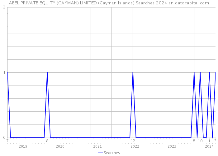ABEL PRIVATE EQUITY (CAYMAN) LIMITED (Cayman Islands) Searches 2024 