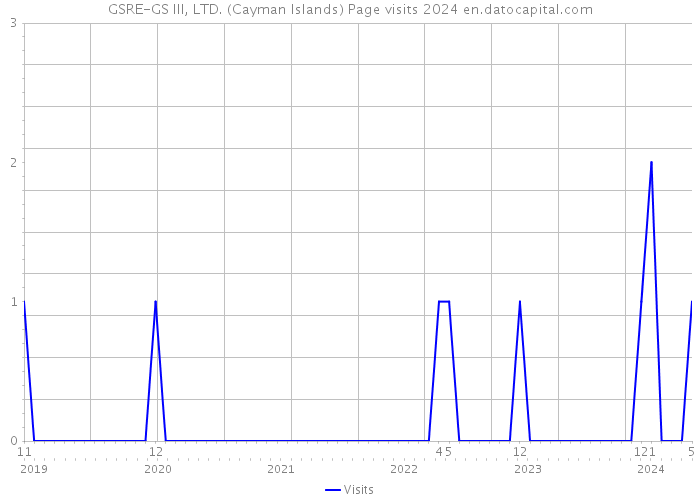 GSRE-GS III, LTD. (Cayman Islands) Page visits 2024 