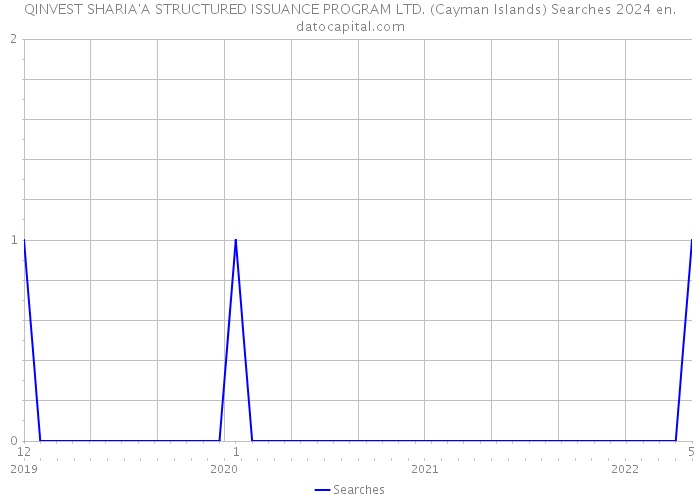 QINVEST SHARIA'A STRUCTURED ISSUANCE PROGRAM LTD. (Cayman Islands) Searches 2024 