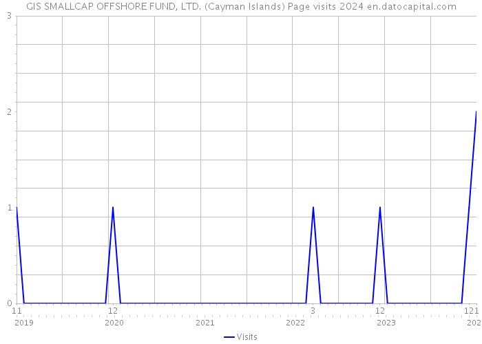 GIS SMALLCAP OFFSHORE FUND, LTD. (Cayman Islands) Page visits 2024 