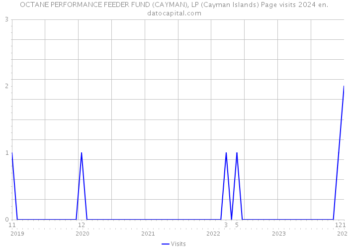 OCTANE PERFORMANCE FEEDER FUND (CAYMAN), LP (Cayman Islands) Page visits 2024 