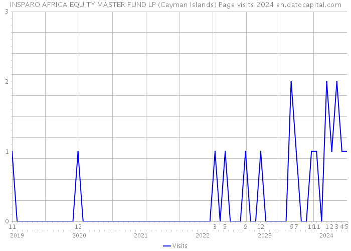 INSPARO AFRICA EQUITY MASTER FUND LP (Cayman Islands) Page visits 2024 