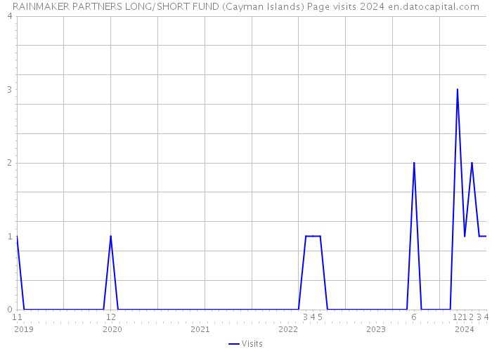 RAINMAKER PARTNERS LONG/SHORT FUND (Cayman Islands) Page visits 2024 