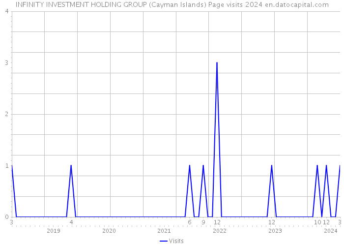 INFINITY INVESTMENT HOLDING GROUP (Cayman Islands) Page visits 2024 