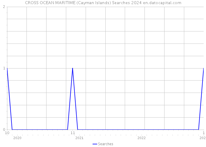 CROSS OCEAN MARITIME (Cayman Islands) Searches 2024 