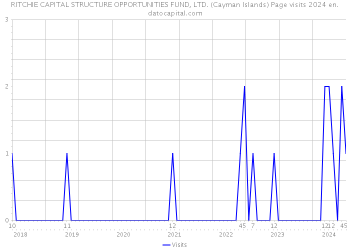 RITCHIE CAPITAL STRUCTURE OPPORTUNITIES FUND, LTD. (Cayman Islands) Page visits 2024 