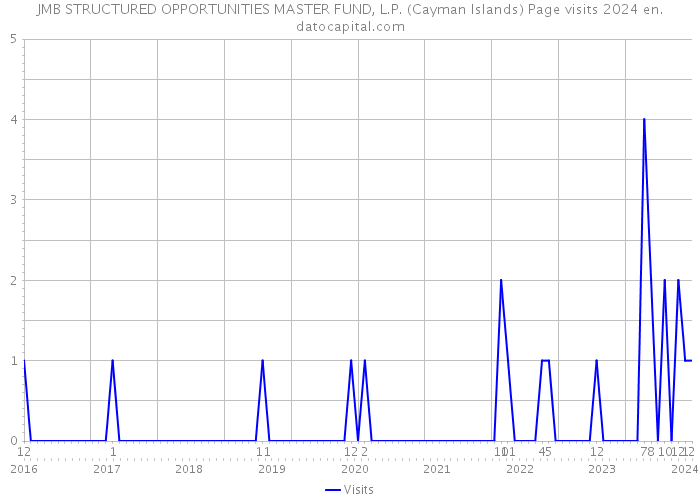 JMB STRUCTURED OPPORTUNITIES MASTER FUND, L.P. (Cayman Islands) Page visits 2024 