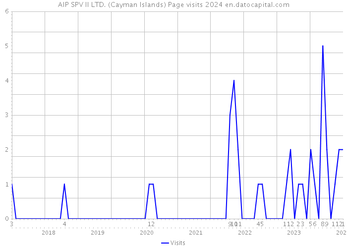 AIP SPV II LTD. (Cayman Islands) Page visits 2024 