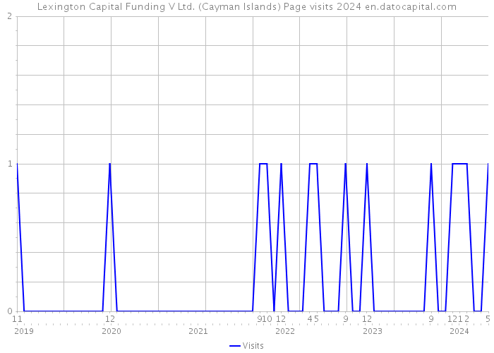 Lexington Capital Funding V Ltd. (Cayman Islands) Page visits 2024 