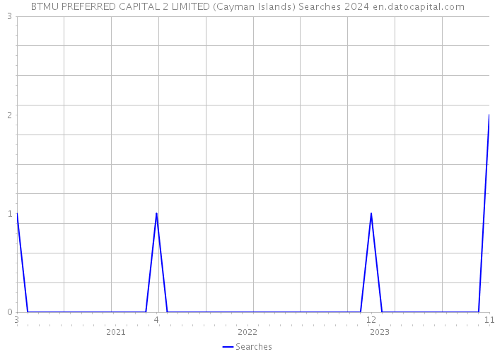 BTMU PREFERRED CAPITAL 2 LIMITED (Cayman Islands) Searches 2024 