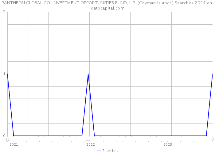 PANTHEON GLOBAL CO-INVESTMENT OPPORTUNITIES FUND, L.P. (Cayman Islands) Searches 2024 