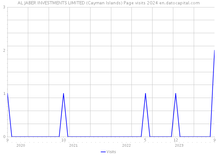 AL JABER INVESTMENTS LIMITED (Cayman Islands) Page visits 2024 
