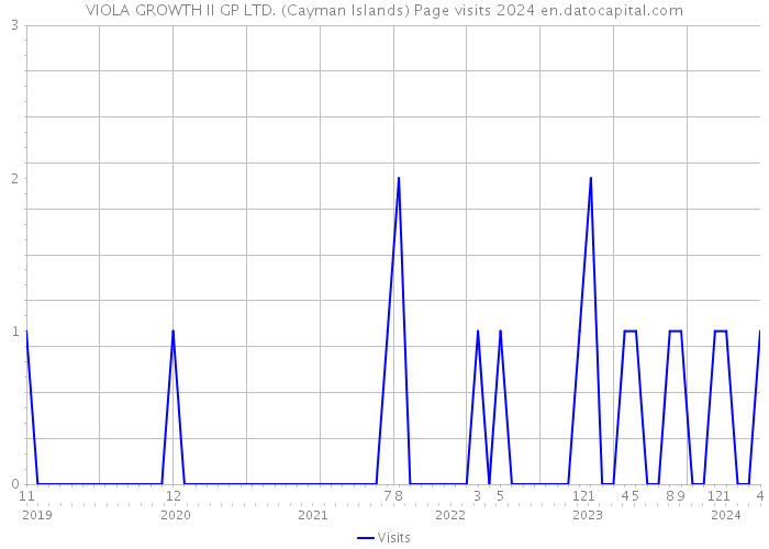 VIOLA GROWTH II GP LTD. (Cayman Islands) Page visits 2024 