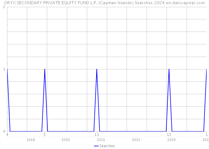 ORYX SECONDARY PRIVATE EQUITY FUND L.P. (Cayman Islands) Searches 2024 