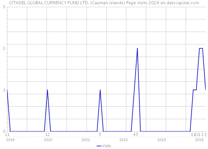 CITADEL GLOBAL CURRENCY FUND LTD. (Cayman Islands) Page visits 2024 