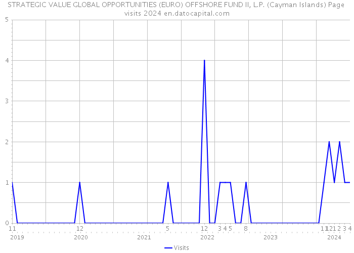 STRATEGIC VALUE GLOBAL OPPORTUNITIES (EURO) OFFSHORE FUND II, L.P. (Cayman Islands) Page visits 2024 