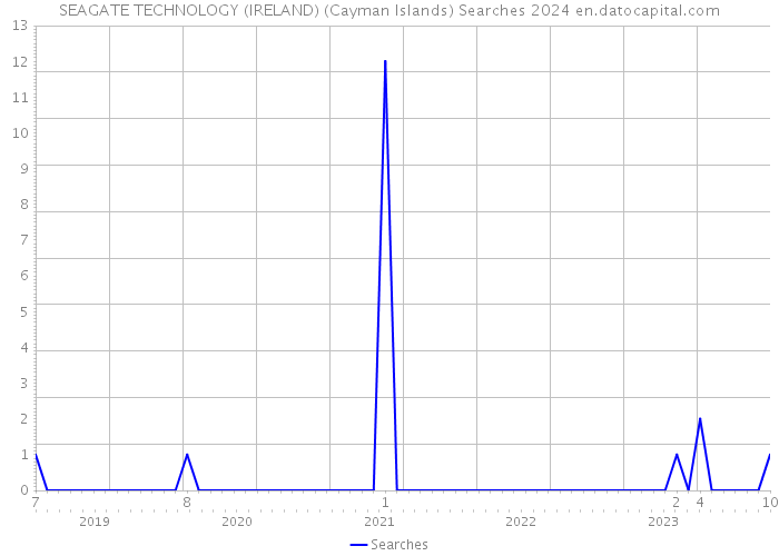 SEAGATE TECHNOLOGY (IRELAND) (Cayman Islands) Searches 2024 