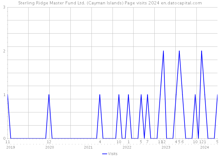 Sterling Ridge Master Fund Ltd. (Cayman Islands) Page visits 2024 