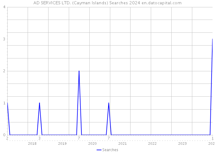 AD SERVICES LTD. (Cayman Islands) Searches 2024 