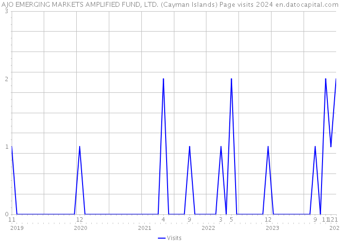 AJO EMERGING MARKETS AMPLIFIED FUND, LTD. (Cayman Islands) Page visits 2024 