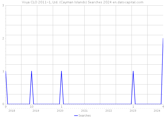 Voya CLO 2011-1, Ltd. (Cayman Islands) Searches 2024 
