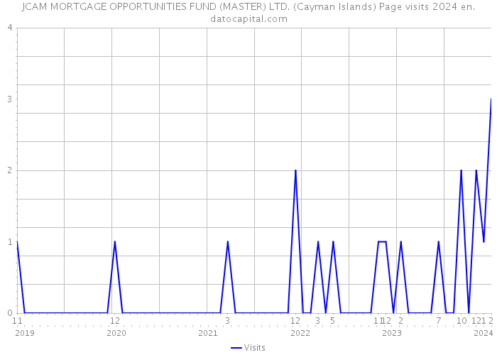 JCAM MORTGAGE OPPORTUNITIES FUND (MASTER) LTD. (Cayman Islands) Page visits 2024 