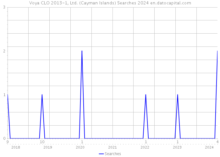 Voya CLO 2013-1, Ltd. (Cayman Islands) Searches 2024 
