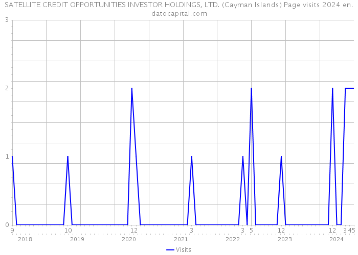 SATELLITE CREDIT OPPORTUNITIES INVESTOR HOLDINGS, LTD. (Cayman Islands) Page visits 2024 