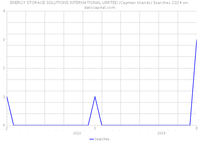 ENERGY STORAGE SOLUTIONS INTERNATIONAL LIMITED (Cayman Islands) Searches 2024 