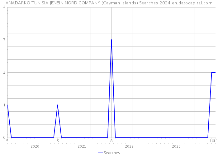 ANADARKO TUNISIA JENEIN NORD COMPANY (Cayman Islands) Searches 2024 