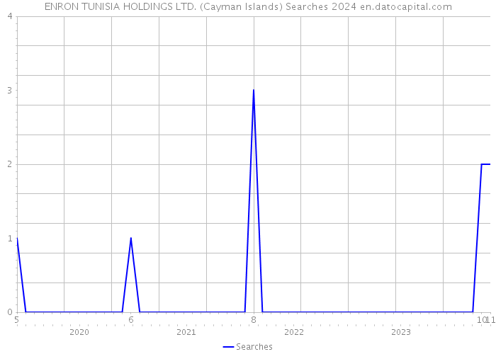 ENRON TUNISIA HOLDINGS LTD. (Cayman Islands) Searches 2024 