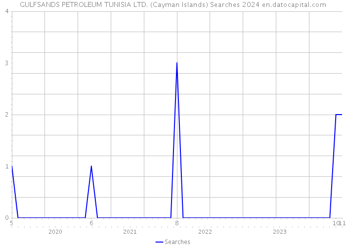 GULFSANDS PETROLEUM TUNISIA LTD. (Cayman Islands) Searches 2024 