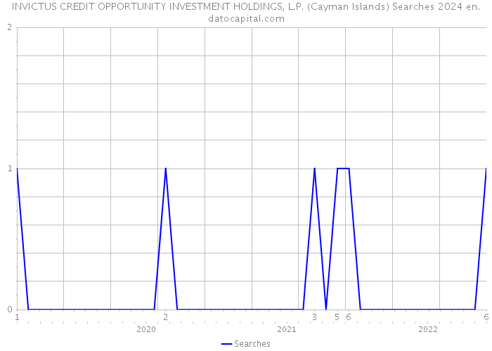 INVICTUS CREDIT OPPORTUNITY INVESTMENT HOLDINGS, L.P. (Cayman Islands) Searches 2024 