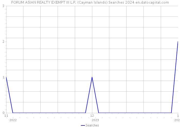FORUM ASIAN REALTY EXEMPT III L.P. (Cayman Islands) Searches 2024 