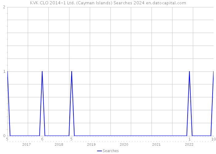 KVK CLO 2014-1 Ltd. (Cayman Islands) Searches 2024 