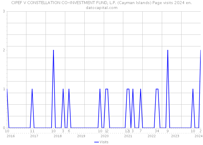 CIPEF V CONSTELLATION CO-INVESTMENT FUND, L.P. (Cayman Islands) Page visits 2024 
