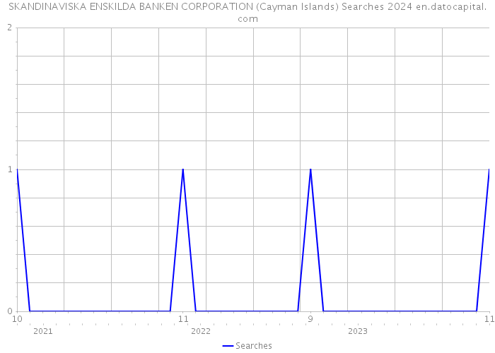 SKANDINAVISKA ENSKILDA BANKEN CORPORATION (Cayman Islands) Searches 2024 