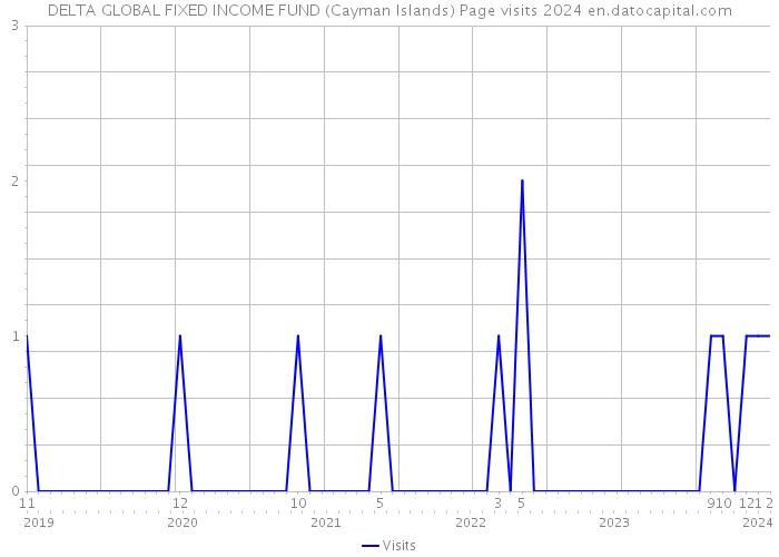 DELTA GLOBAL FIXED INCOME FUND (Cayman Islands) Page visits 2024 