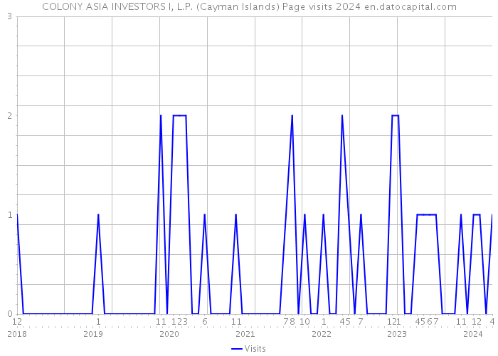 COLONY ASIA INVESTORS I, L.P. (Cayman Islands) Page visits 2024 