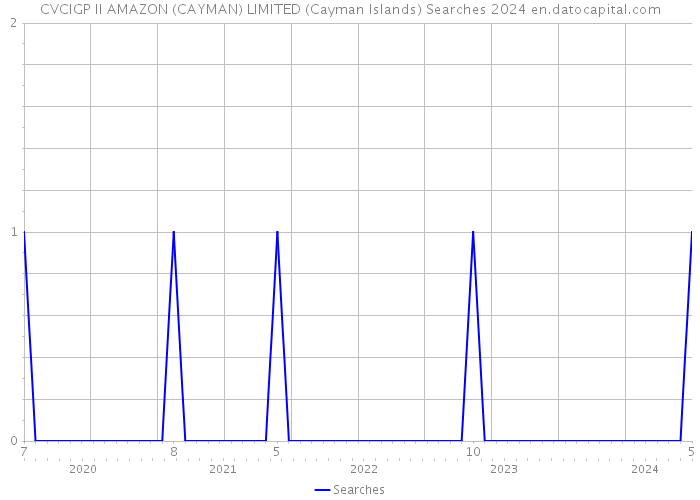 CVCIGP II AMAZON (CAYMAN) LIMITED (Cayman Islands) Searches 2024 