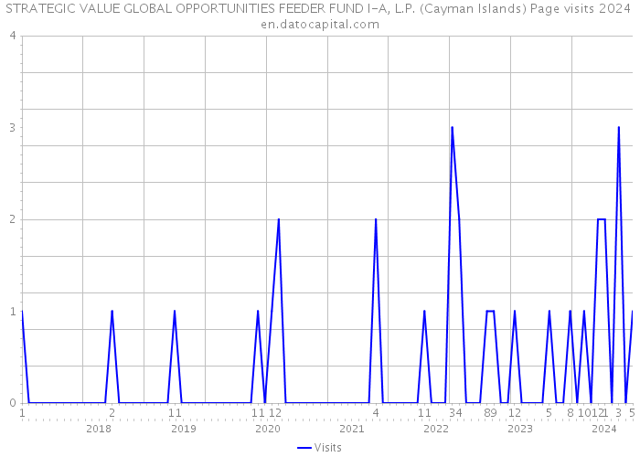 STRATEGIC VALUE GLOBAL OPPORTUNITIES FEEDER FUND I-A, L.P. (Cayman Islands) Page visits 2024 