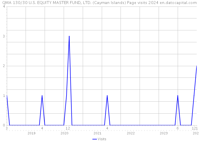 QMA 130/30 U.S. EQUITY MASTER FUND, LTD. (Cayman Islands) Page visits 2024 