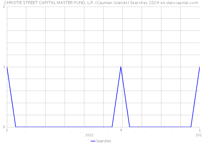 CHRISTIE STREET CAPITAL MASTER FUND, L.P. (Cayman Islands) Searches 2024 