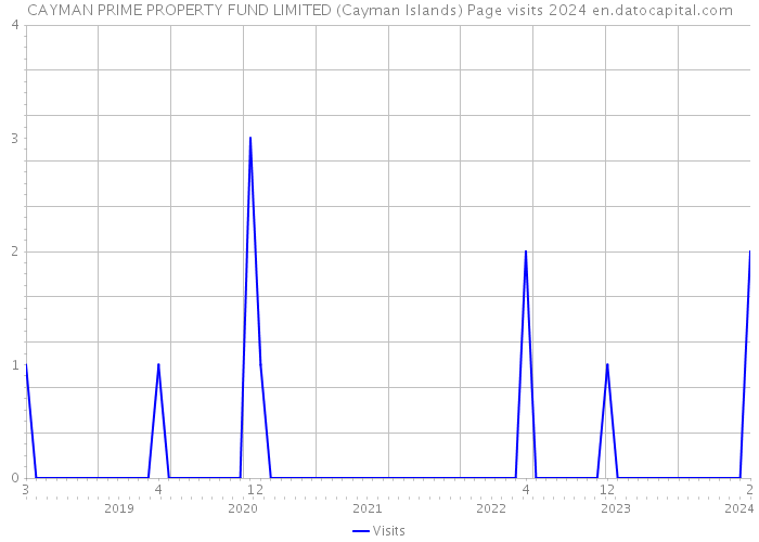 CAYMAN PRIME PROPERTY FUND LIMITED (Cayman Islands) Page visits 2024 