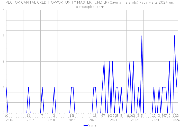 VECTOR CAPITAL CREDIT OPPORTUNITY MASTER FUND LP (Cayman Islands) Page visits 2024 