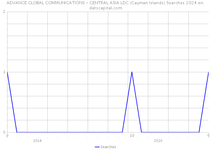 ADVANCE GLOBAL COMMUNICATIONS - CENTRAL ASIA LDC (Cayman Islands) Searches 2024 